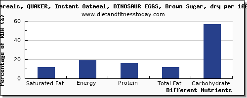 chart to show highest saturated fat in oatmeal per 100g